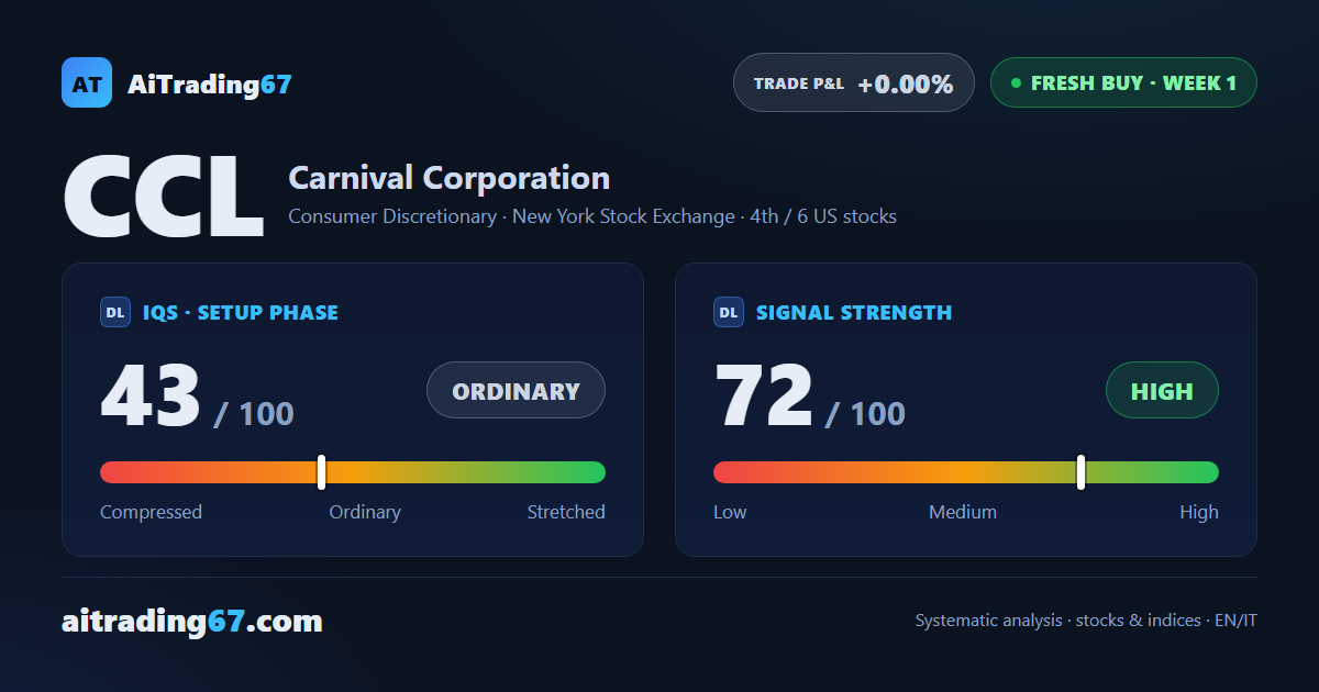 Carnival jumps 15.8%: a new Buy signal, with the 50-week average still overhead