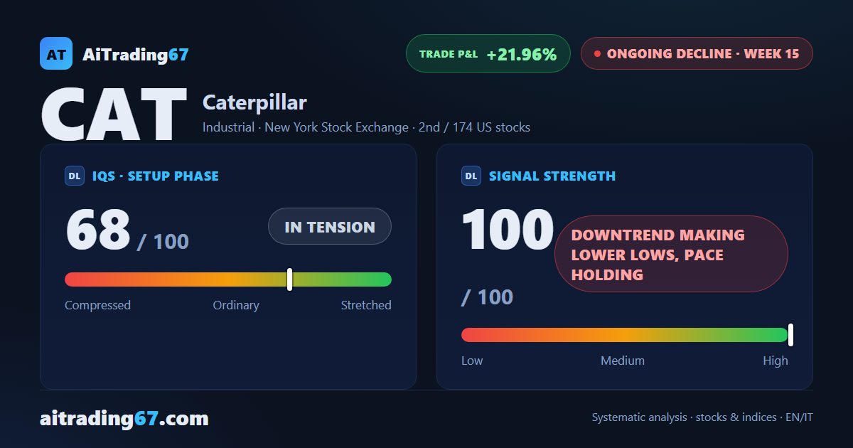 Caterpillar drops 5.3% and loses its 20-week average after a 2-week rebound