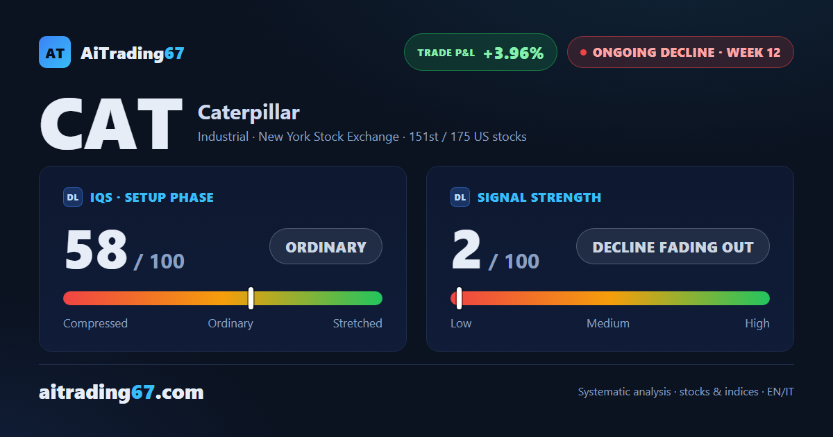 Caterpillar gains 2.9% and reclaims its 20-week average as the short's gain thins out
