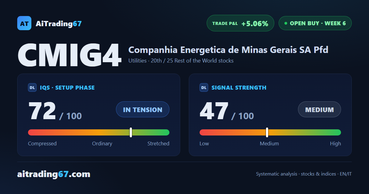 Cemig slips 2.5% below its 90-day high, with the MACD still climbing