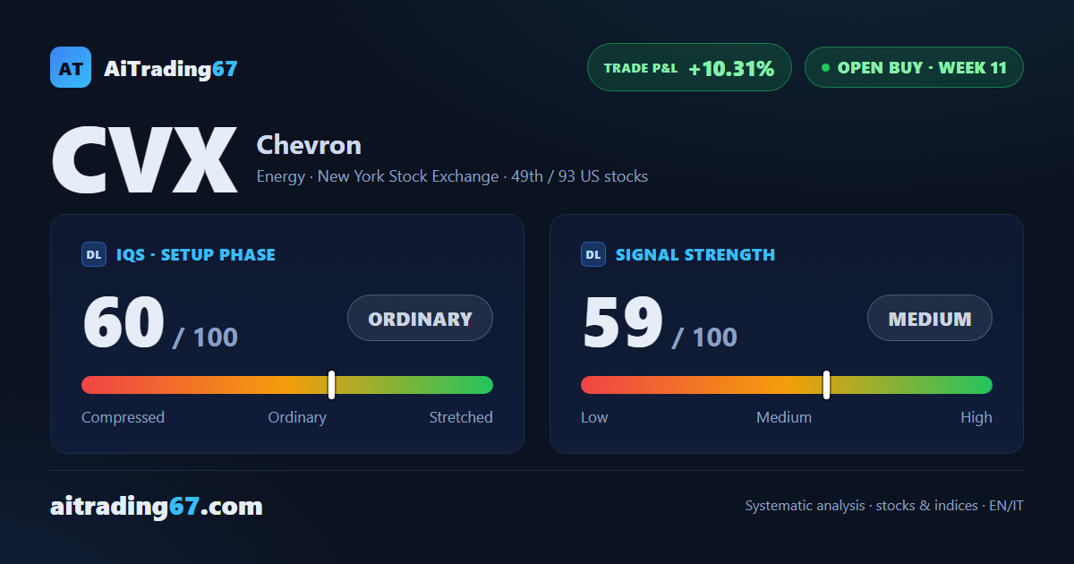 Chevron gains 1.1% and reclaims its 20-day average as the MACD loses pace