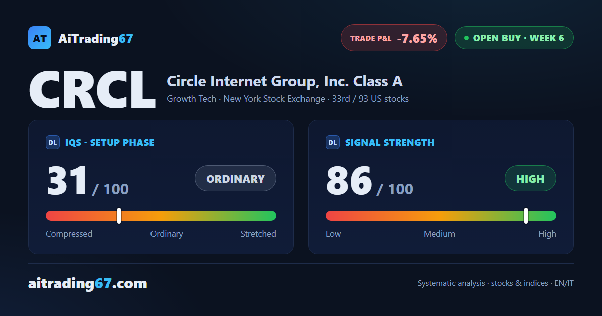 Circle Internet drops 8.7% and loses its 20-week average: the buy signal barely holds
