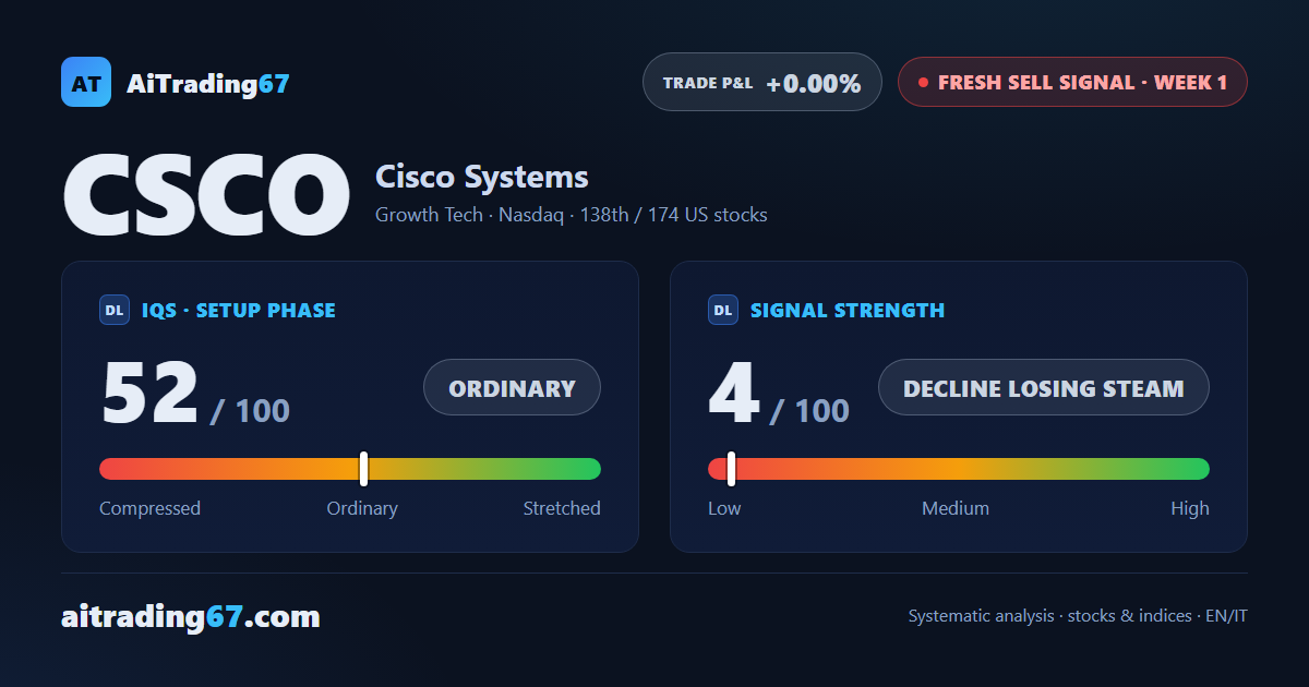 Cisco gains 5.5% and flips to a buy signal, with the weekly MACD yet to confirm