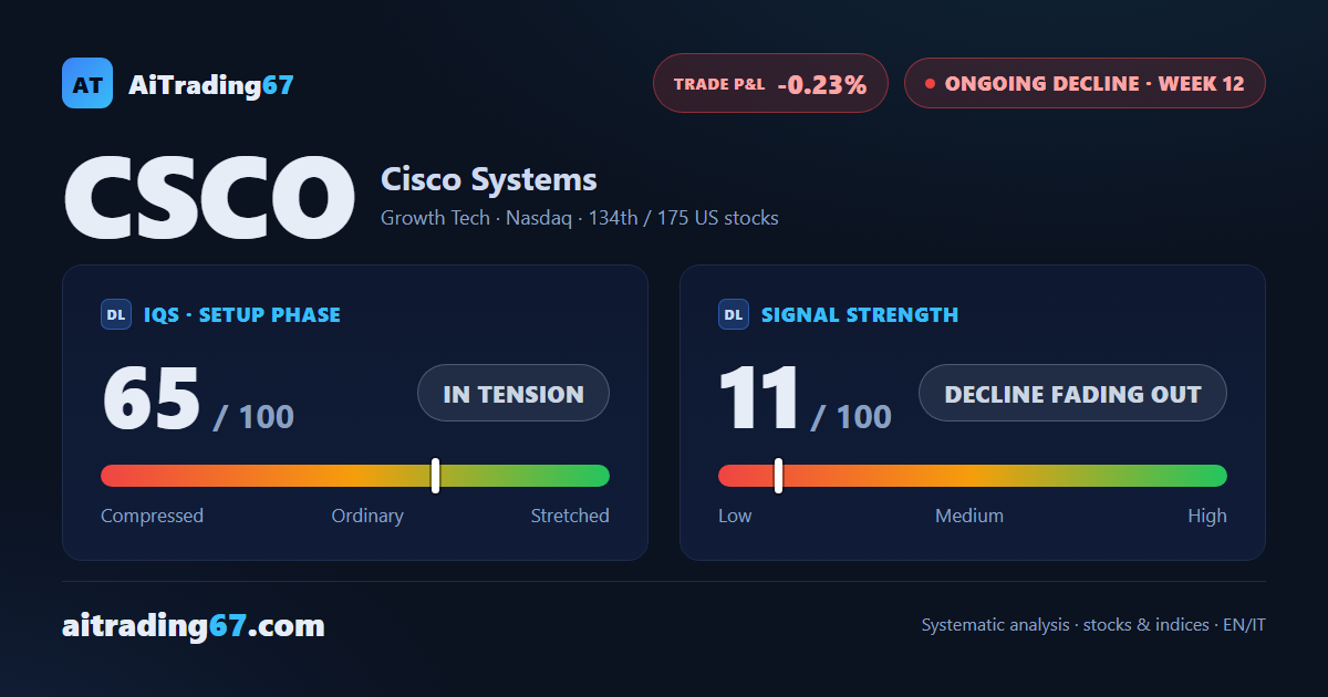 Cisco rebounds 5.2% and reclaims its averages in the 109 area, wiping out the short's gain