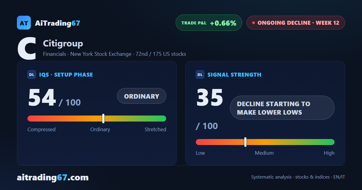 Citigroup drops 4.3%: fresh 30-day low, and the 200-day average holds