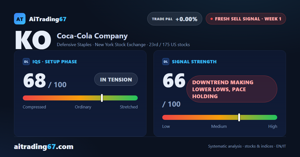 Coca-Cola slips 2.5% as the weekly MACD drops below its signal line after 20 weeks