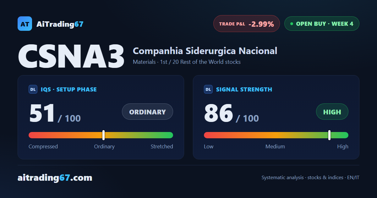 Companhia Siderurgica Nacional gains 3.7% and breaks its run of lower highs