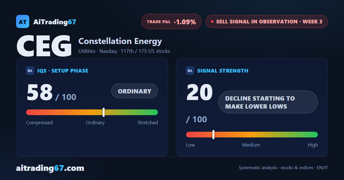 Constellation Energy slips 2.2%: a fresh 30-day low the weekly close did not confirm