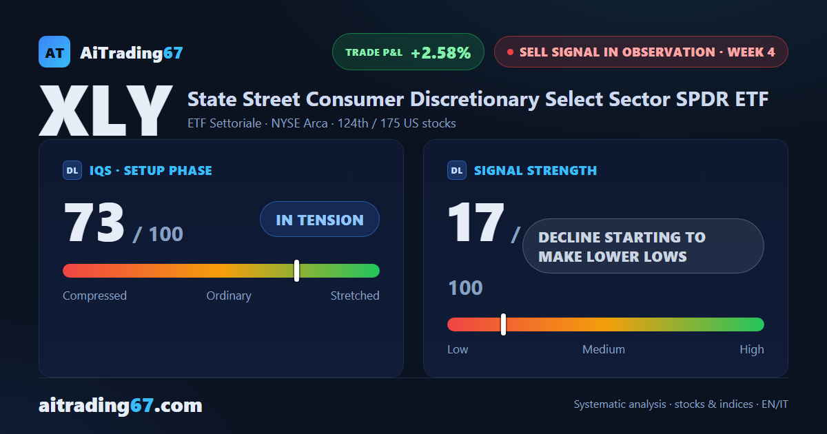XLY slips 0.5%: a new 90-day low that the weekly close did not confirm