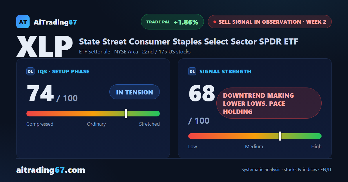 XLP drops 1.9% and loses its 100-week average: 7th straight weekly decline
