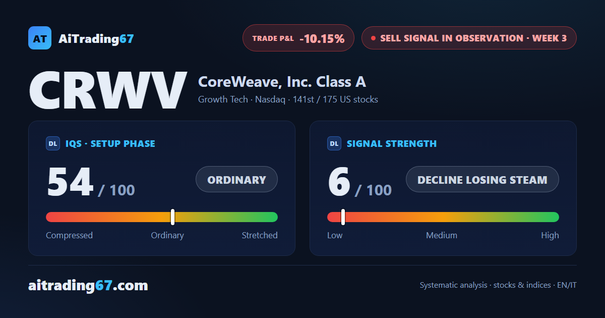 CoreWeave gains 2.3% but stays capped by its 20-week average as the short loses steam