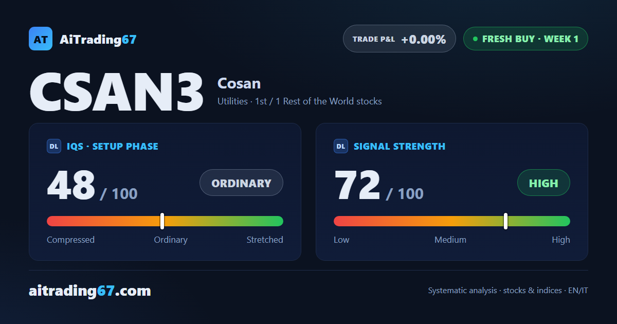 Cosan gains 7.9% and reclaims its 20-week average as a new Buy signal fires