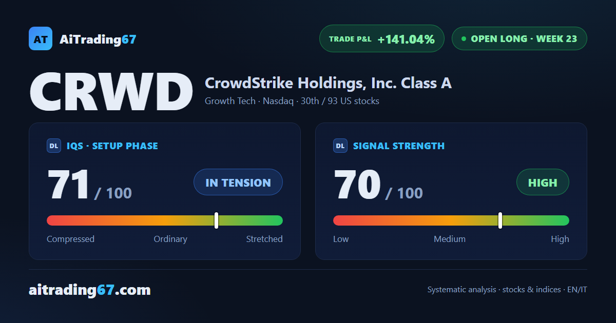 CrowdStrike gains 7.1% to a new all-time high as the weekly RSI climbs to 73.5