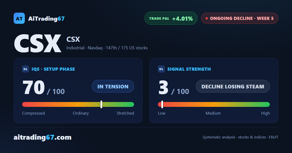 CSX gains 1.4% after a 5-week slide, but money flow keeps getting weaker