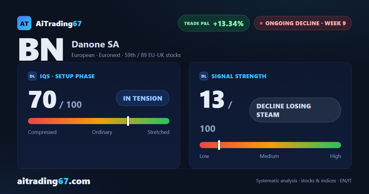 Danone slips 0.7%: a new 90-week low, then a close in the upper half of the range
