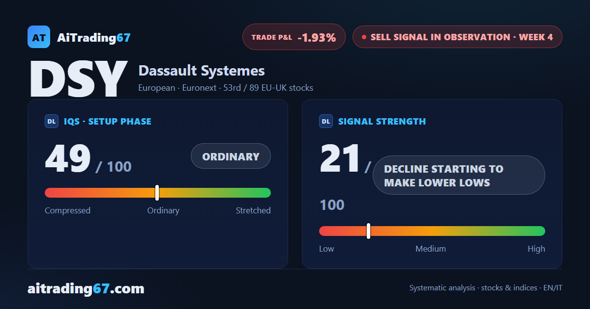 Dassault Systemes slips 2.1% as the 200-day average caps the rebound