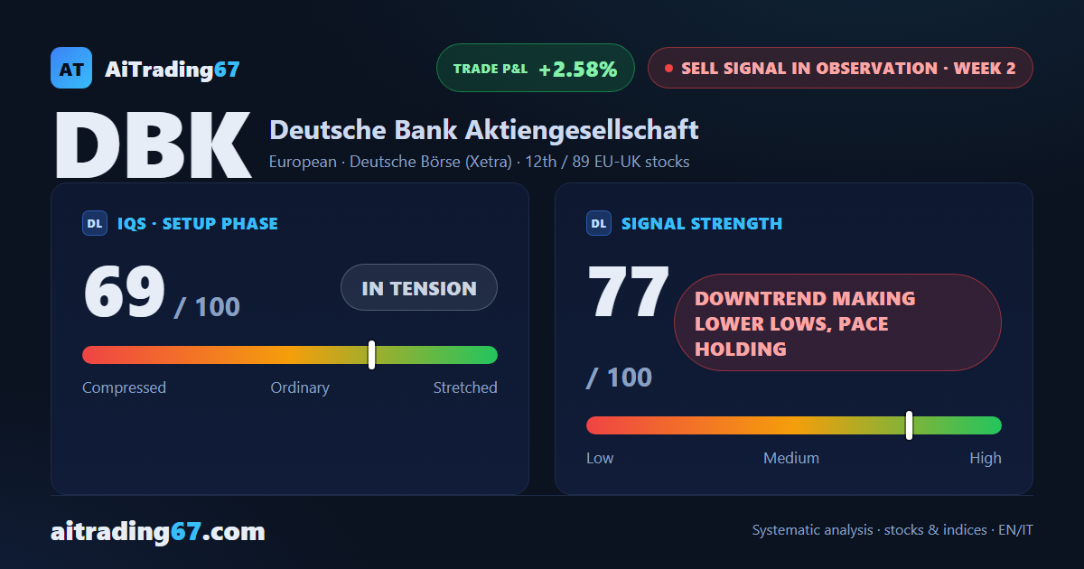 Deutsche Bank sheds 2.6% as the weekly MACD turns bearish after 17 weeks