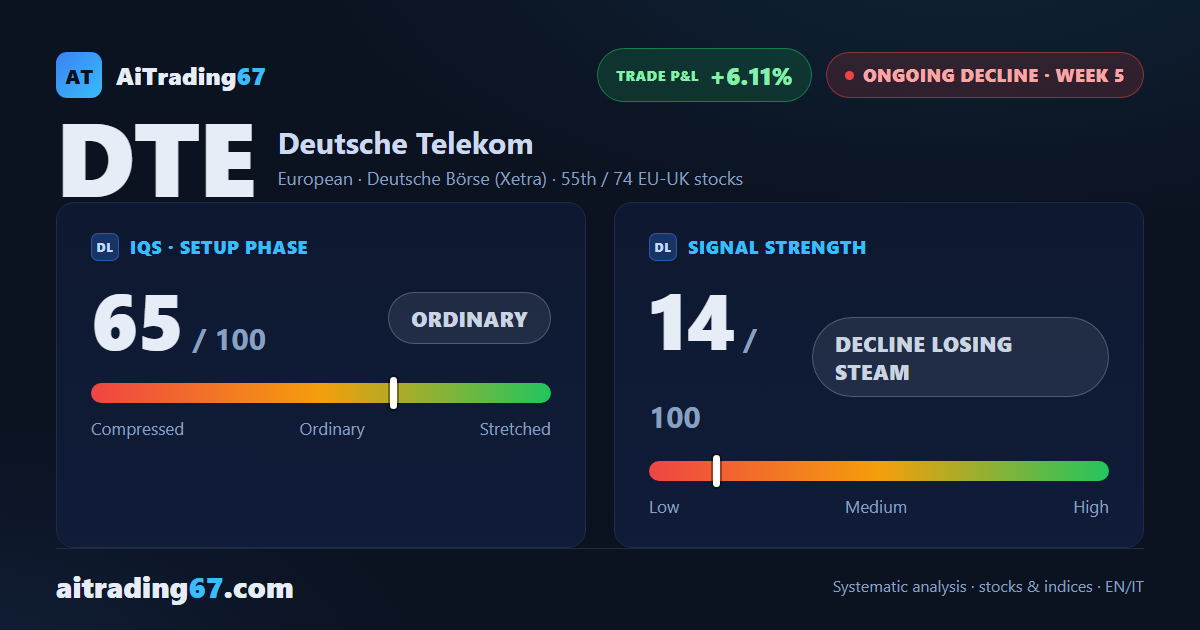 Deutsche Telekom drops 7%: 200-week average lost, MACD below Signal