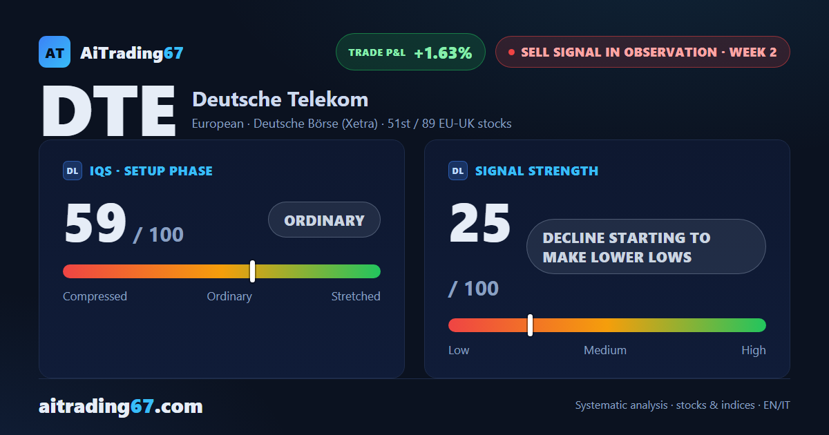 Deutsche Telekom slips 1.6%, but the 200-week average holds at the close