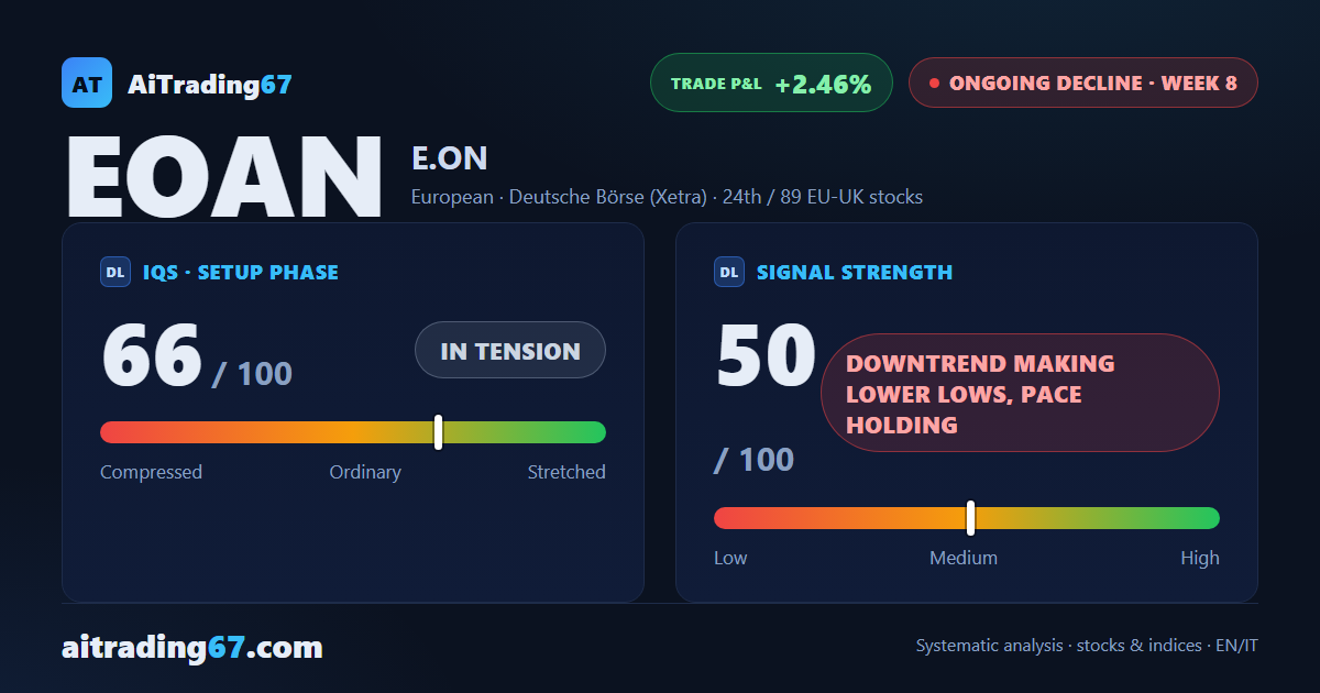 E.ON slips 1% and prints a new 30-week low, confirmed on the weekly close