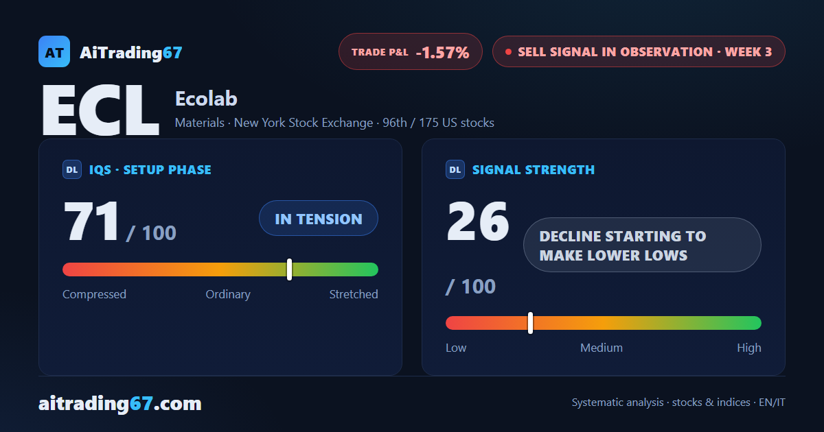 Ecolab slips 2.1% as the weekly MACD drops below its Signal line after 14 weeks