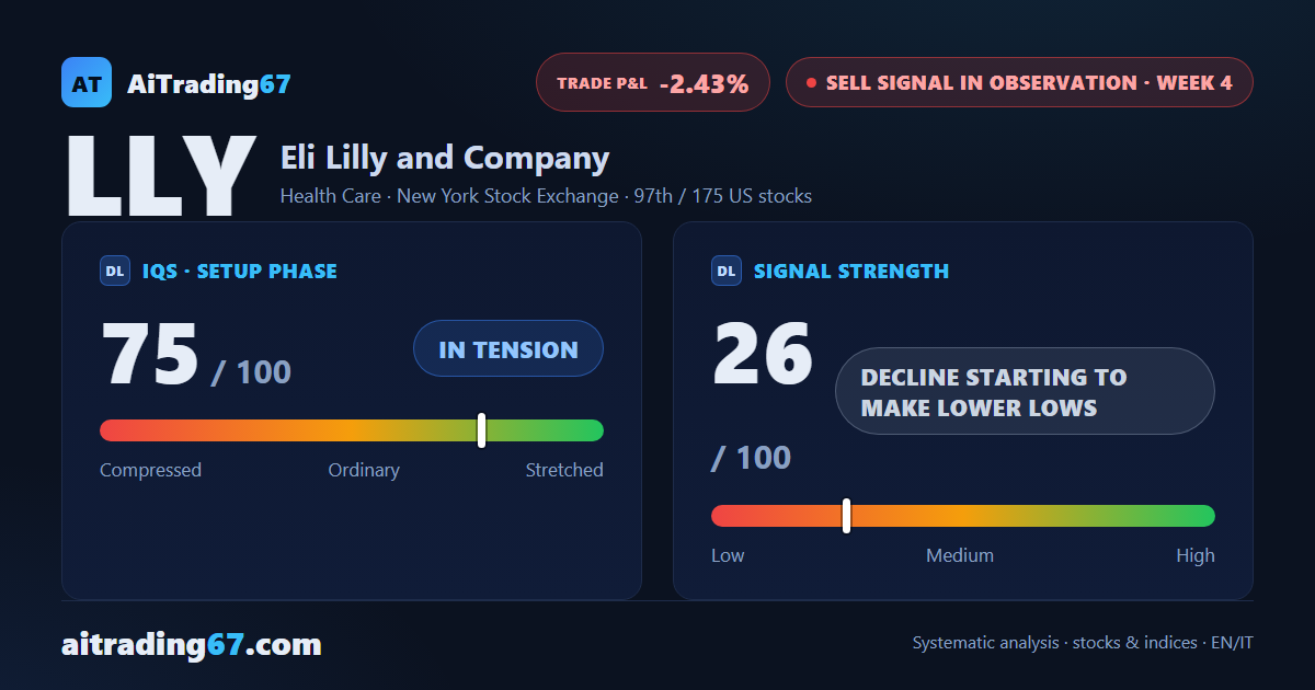 Eli Lilly drops 3.4% as the bounce dies under the daily Kumo and the decline resumes