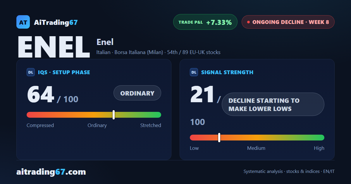 Enel slips 1.3% to a fresh 7-day low that the weekly close fails to confirm
