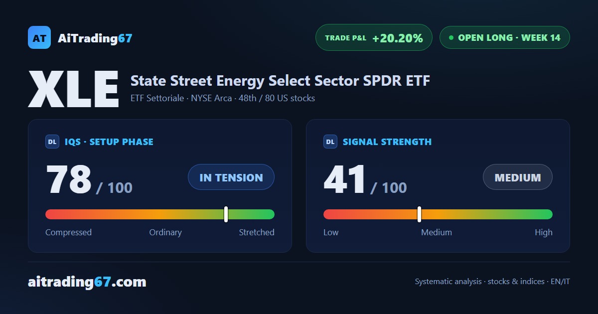 XLE gains 3.6% and returns to the doorstep of its all-time high as MACD turns up