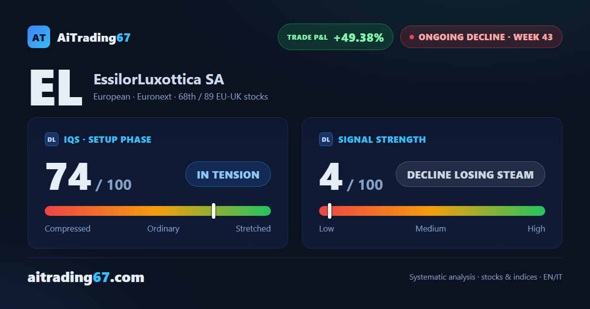 EssilorLuxottica slips 0.8% and closes near the week's low as the rebound stalls