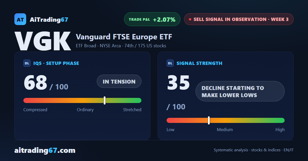 VGK drops 2.5%: a fresh 90-day low, yet the 50-week average holds