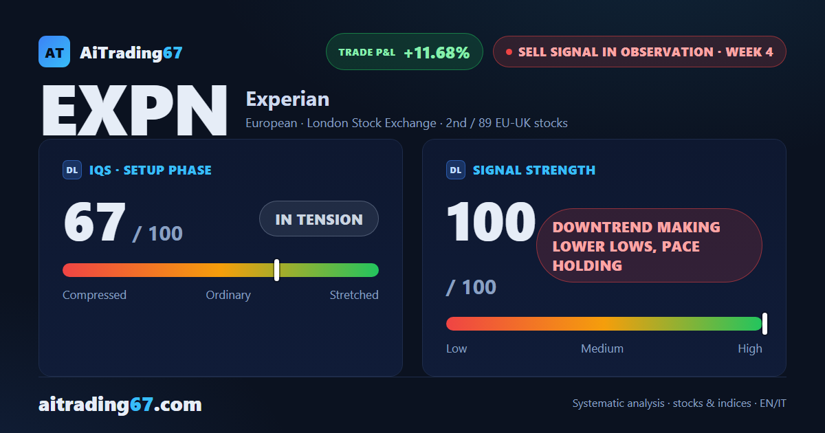 Experian drops 5.9% as the weekly MACD crosses bearish after 24 weeks