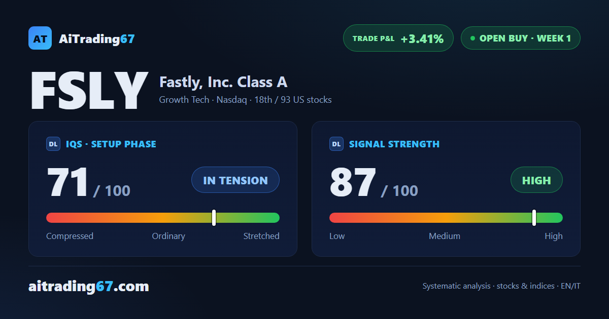 Fastly adds 3.4% on 5 higher lows as the Buy signal clears its first test