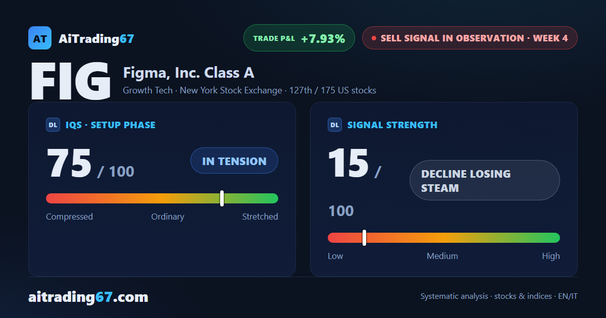 Figma gains 2.4% after 4 weeks of losses, with daily highs still stepping lower