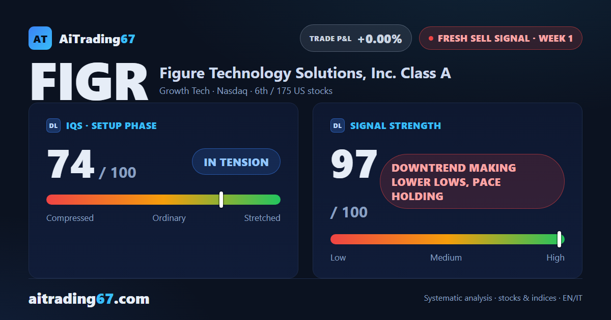 Figure Technology drops 10.6% while tech rallies: a Sell signal kicks in