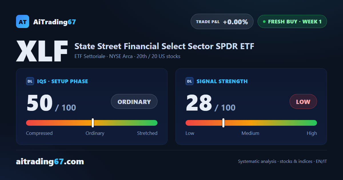 XLF gains 2.3% and reclaims its 50-week average as the decline loses steam