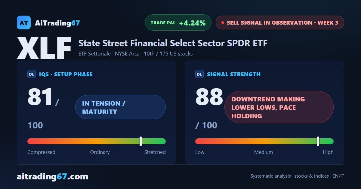 XLF drops 2.5% and slips below its 50-week average as money flow turns negative