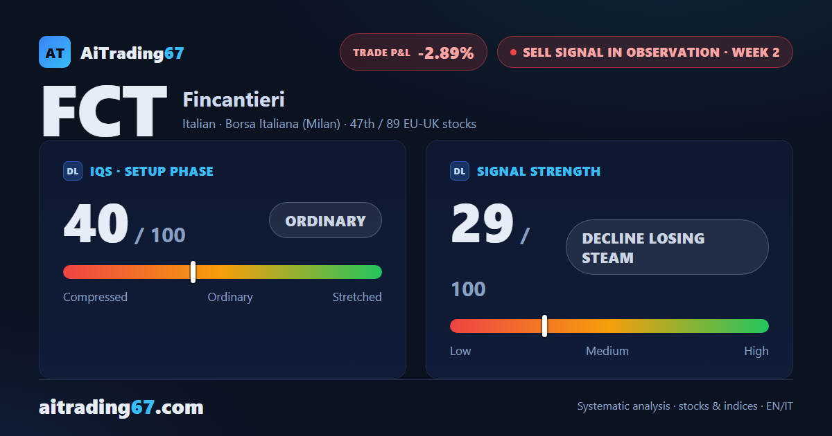 Fincantieri bounces 2.9%, but the rebound stalls under its 20-week average