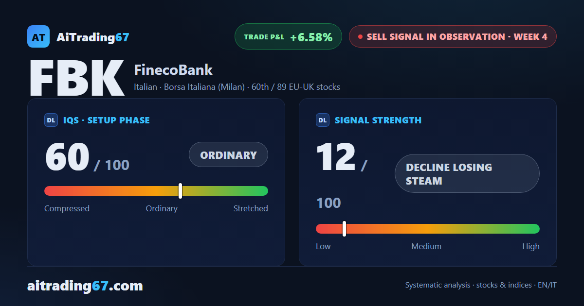 FinecoBank slips 0.6% and holds its 50-week average while its sector drops 4.9%