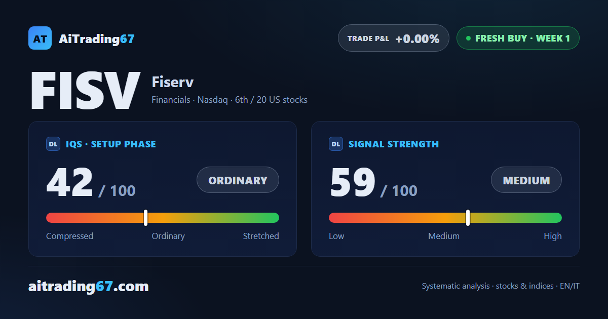 Fiserv rebounds 2.9% and snaps a 5-week losing run, on shrinking volume