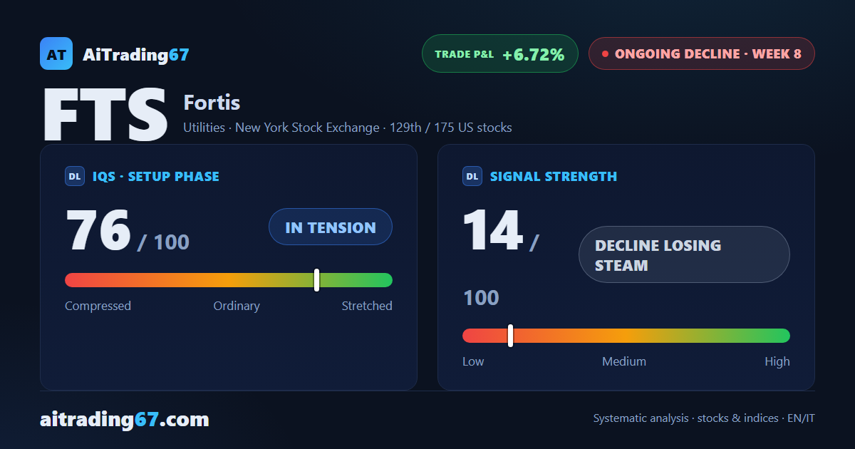 Fortis slips 0.4%: a fresh 30-week low that the weekly close did not confirm