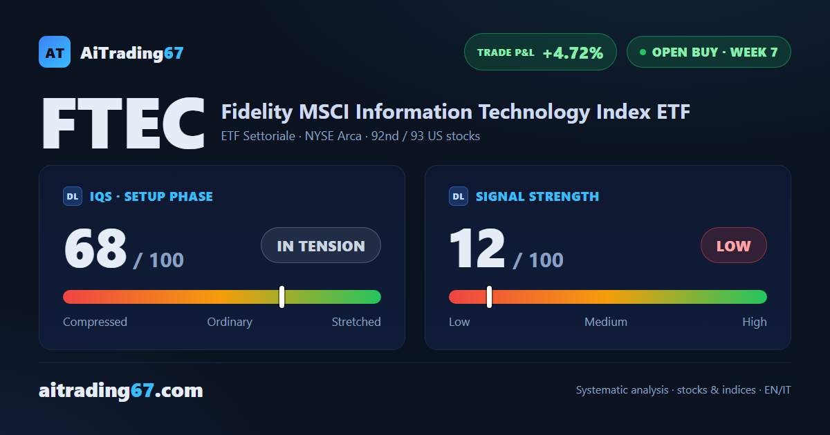FTEC gains 1.7% to a new all-time high while signal strength stays low