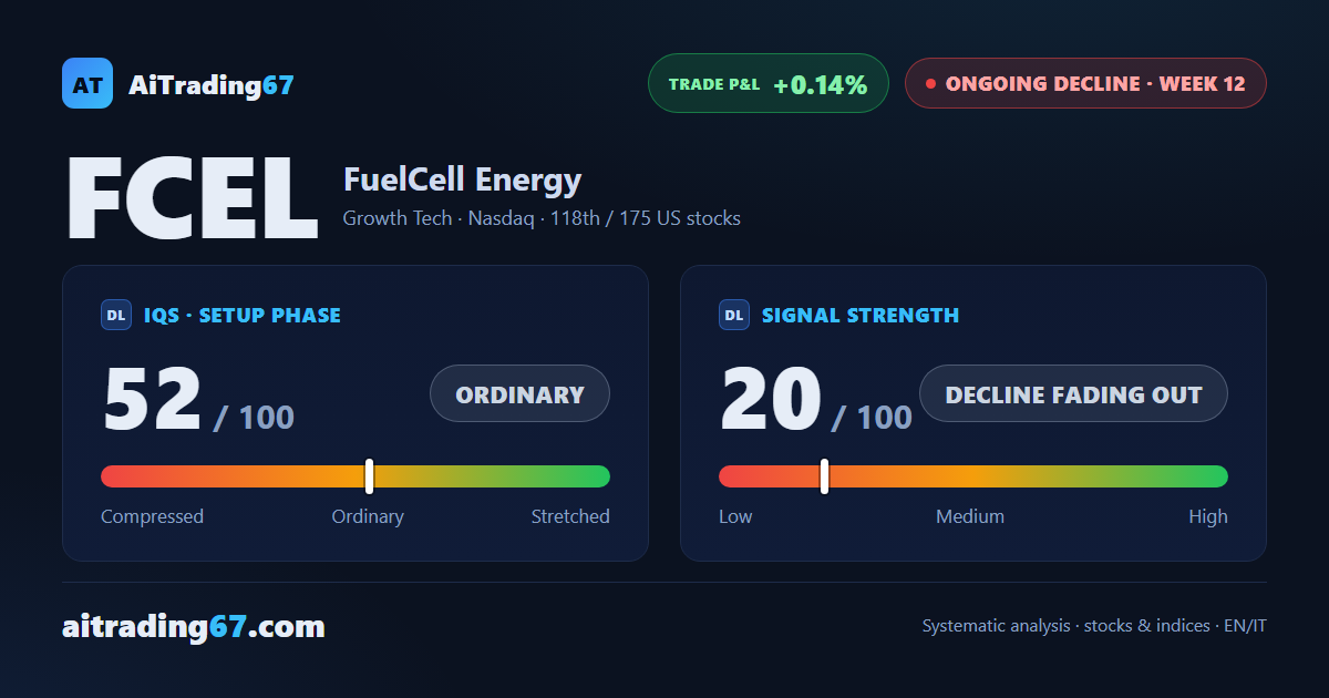 FuelCell Energy jumps 12% and reclaims its averages, wiping out the short's gain
