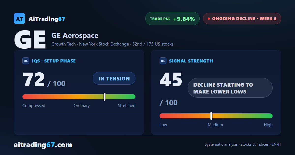 GE Aerospace drops 5.4%, wipes out its bounce and slips back under the 50-week average