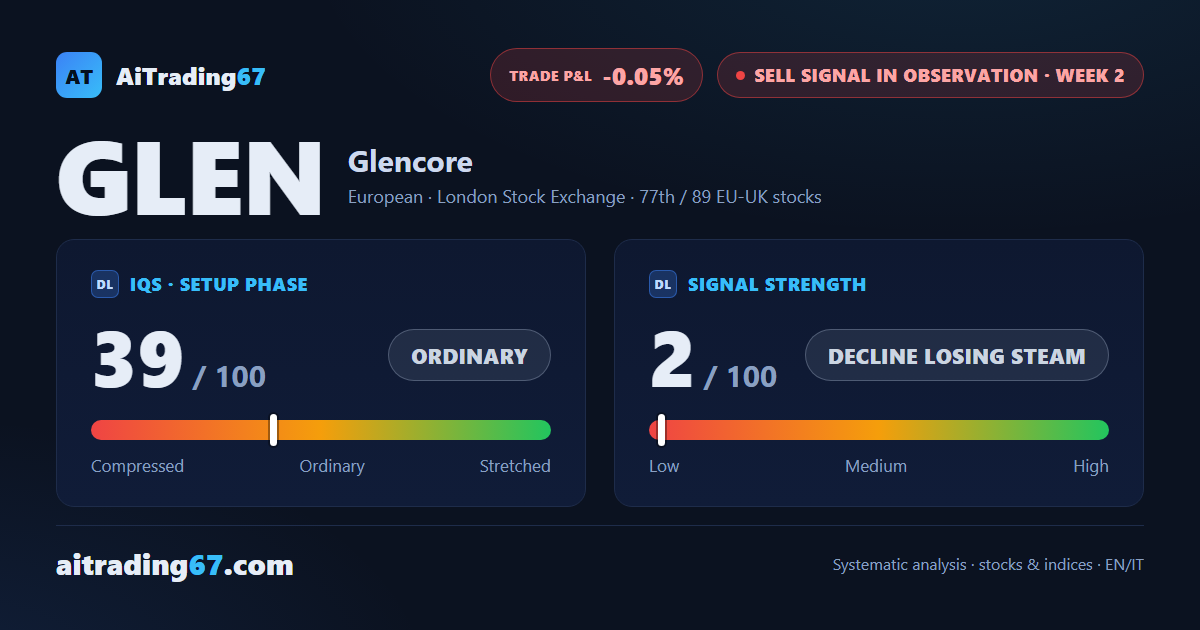Glencore flat at +0.1%: the 20-week average holds and the Sell signal fails to get going