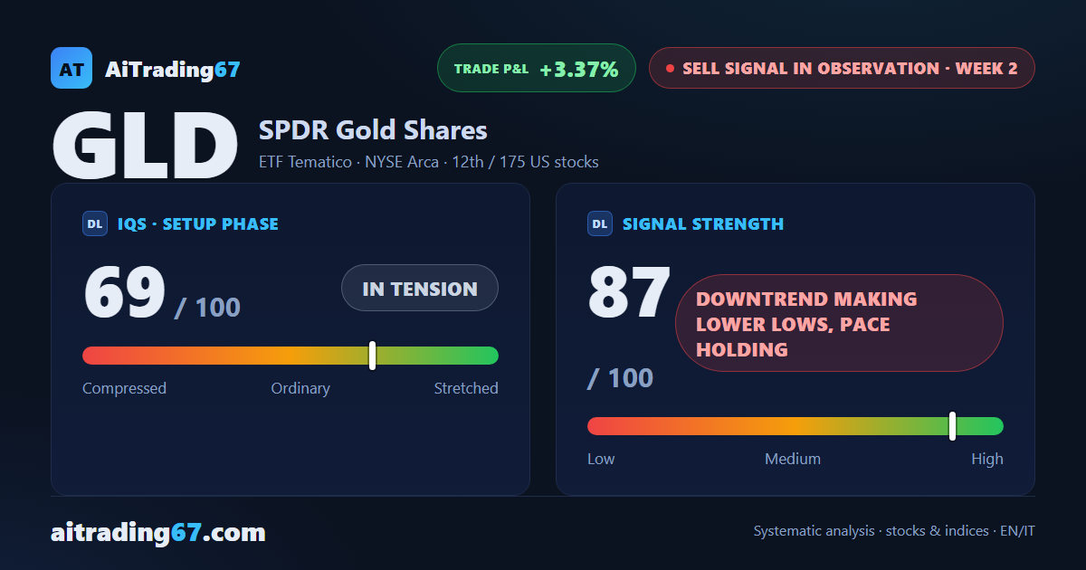GLD drops 3.4% and loses its 50-week average as the lower highs reach 6