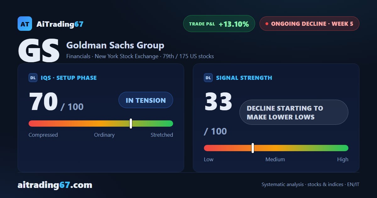 Goldman Sachs drops 3.5% and loses its 50-week average two weeks before earnings