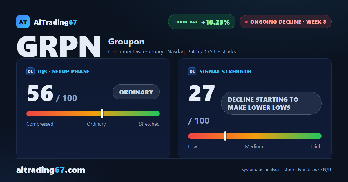 Groupon drops 9.3% and loses its averages, but the 100-week average halts the slide