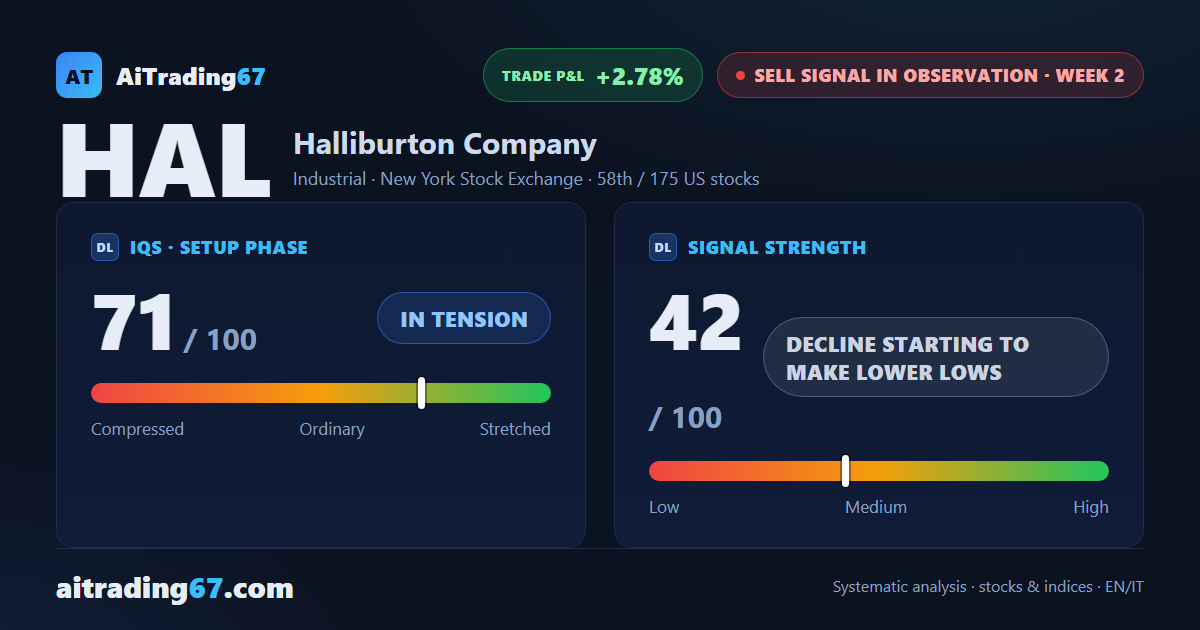 Halliburton falls 2.8% and loses its 100-week average as the decline gathers pace