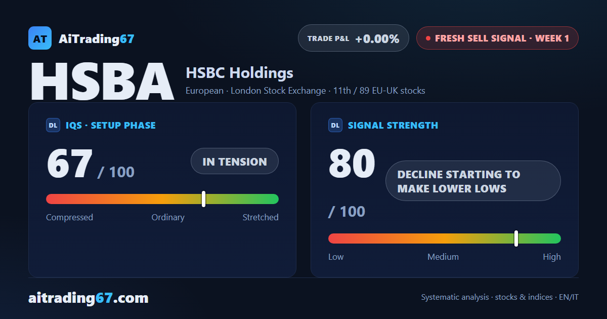 HSBC drops 4.6% as money flow turns negative for the first time in 19 weeks