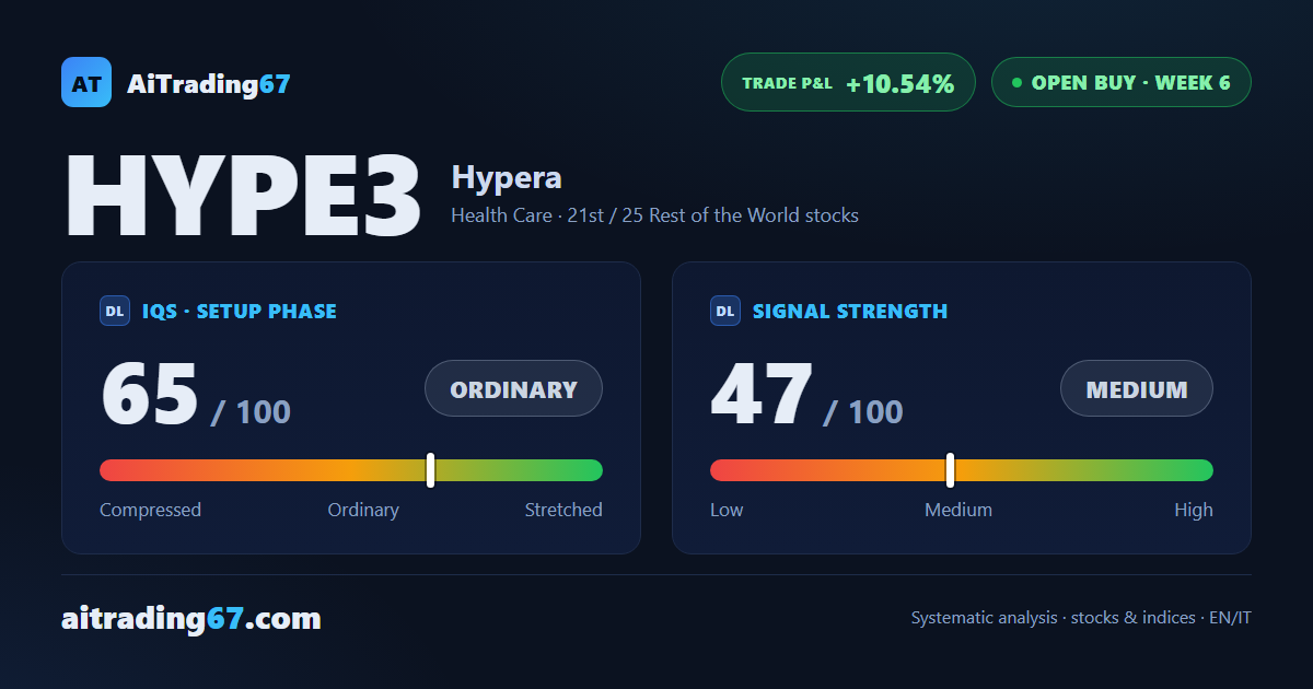 Hypera drops 4.9% after 4 straight gains and slips back below its 200-week average